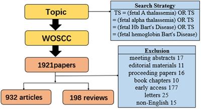 Hotspots and status of Fetal Alpha-Thalassemia from 2009 to 2023: a bibliometric analysis